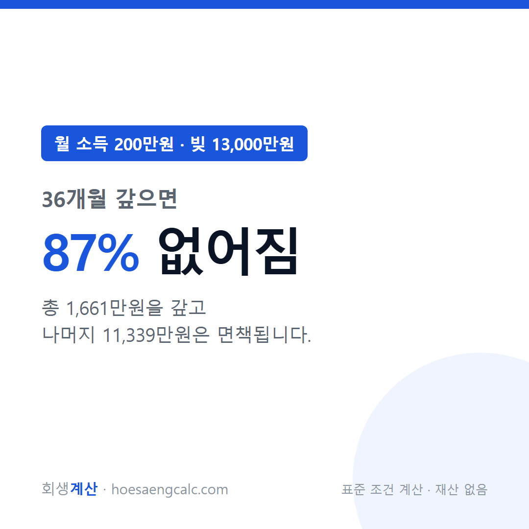 월 소득 200만원 빚 13000만원 개인회생 탕감률 — 표준 조건 계산