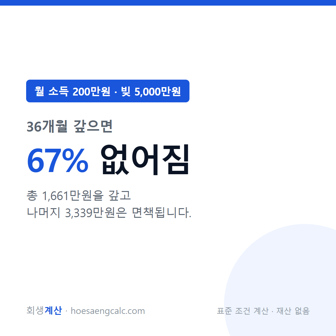 월 소득 200만원 빚 5000만원 개인회생 탕감률 — 표준 조건 계산