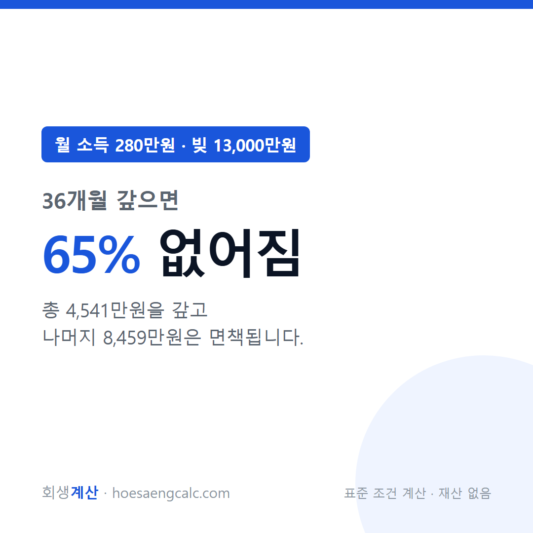 월 소득 280만원 빚 13000만원 개인회생 탕감률 — 표준 조건 계산