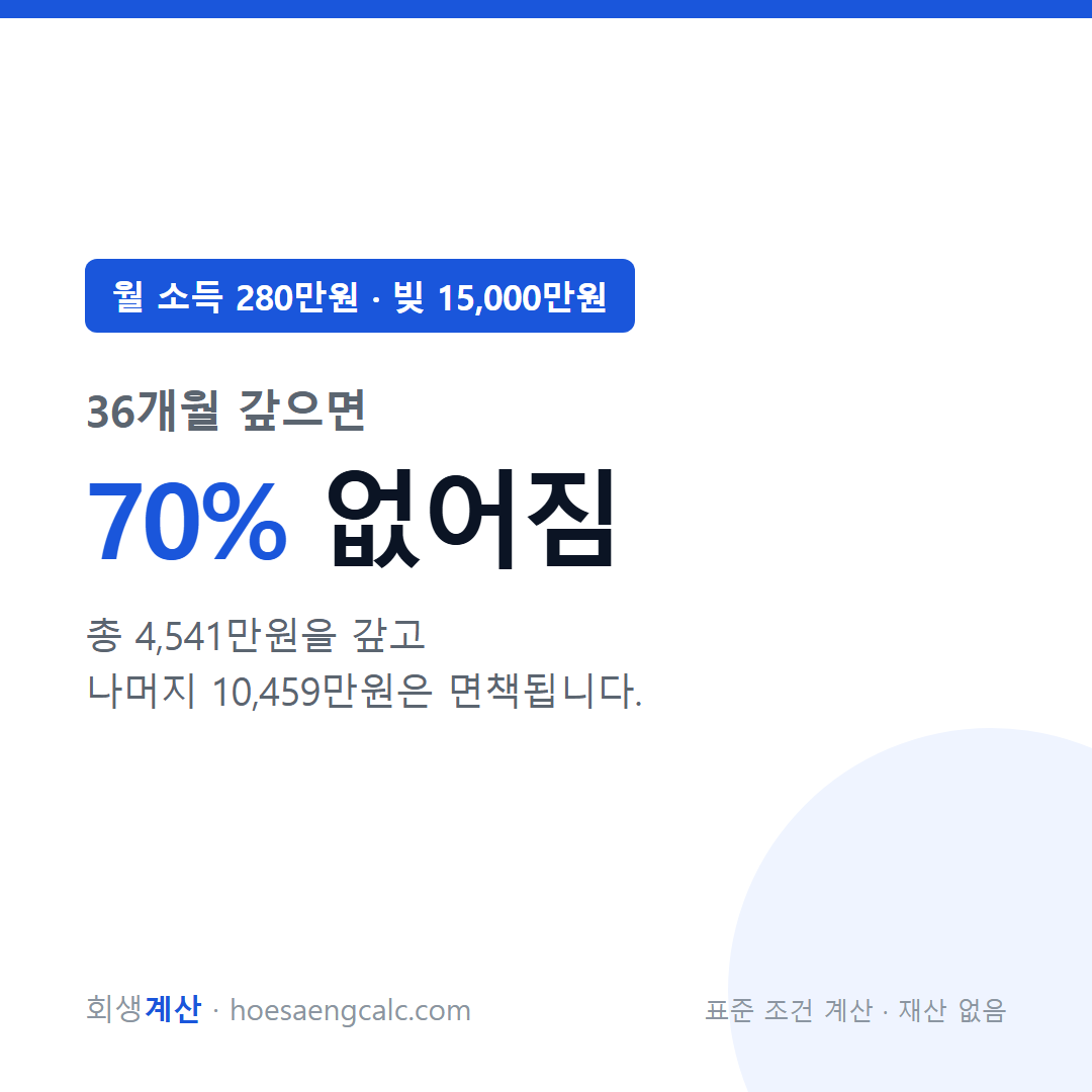 월 소득 280만원 빚 15000만원 개인회생 탕감률 — 표준 조건 계산