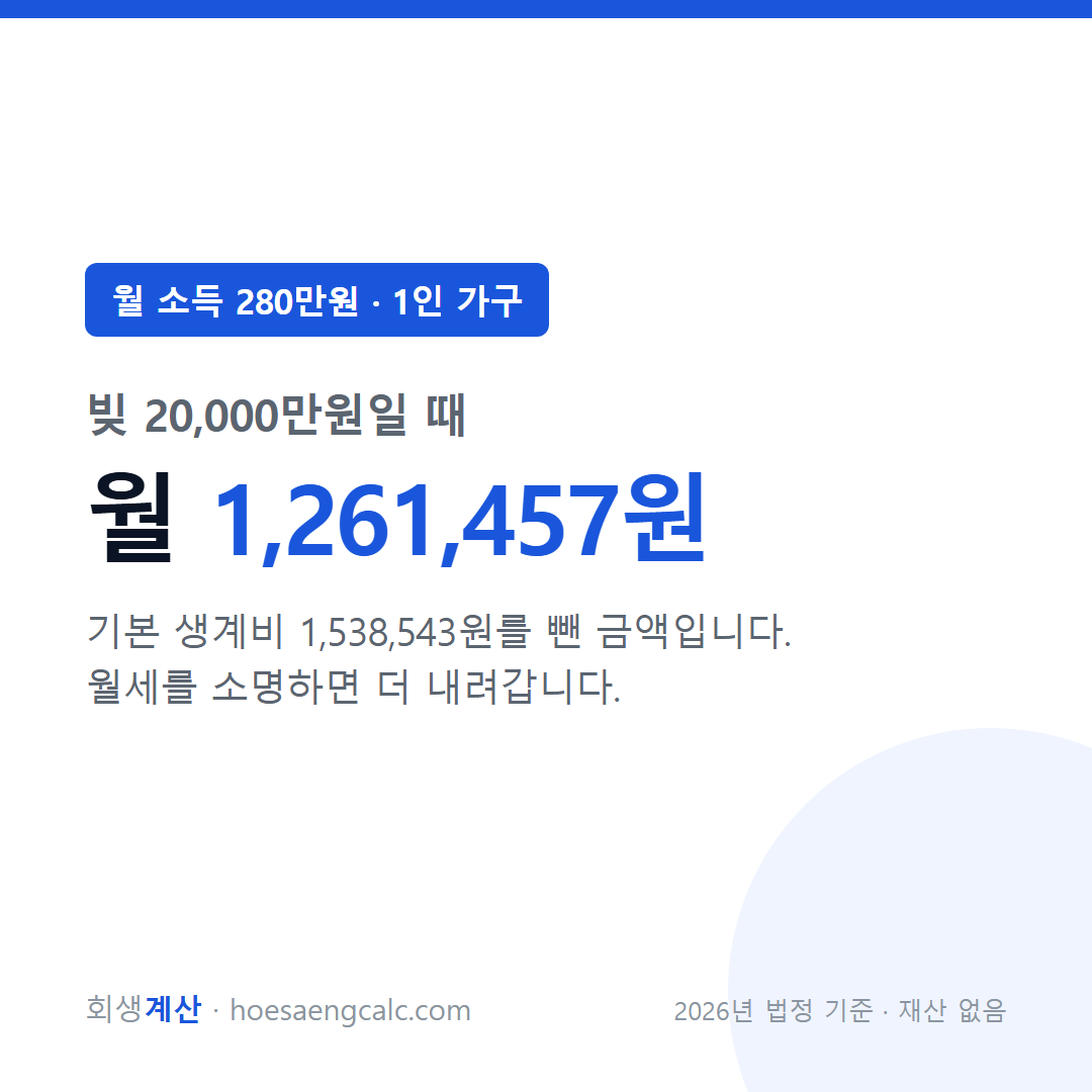 월 소득 280만원 빚 20000만원 개인회생 월 변제금 — 1인 가구 기준
