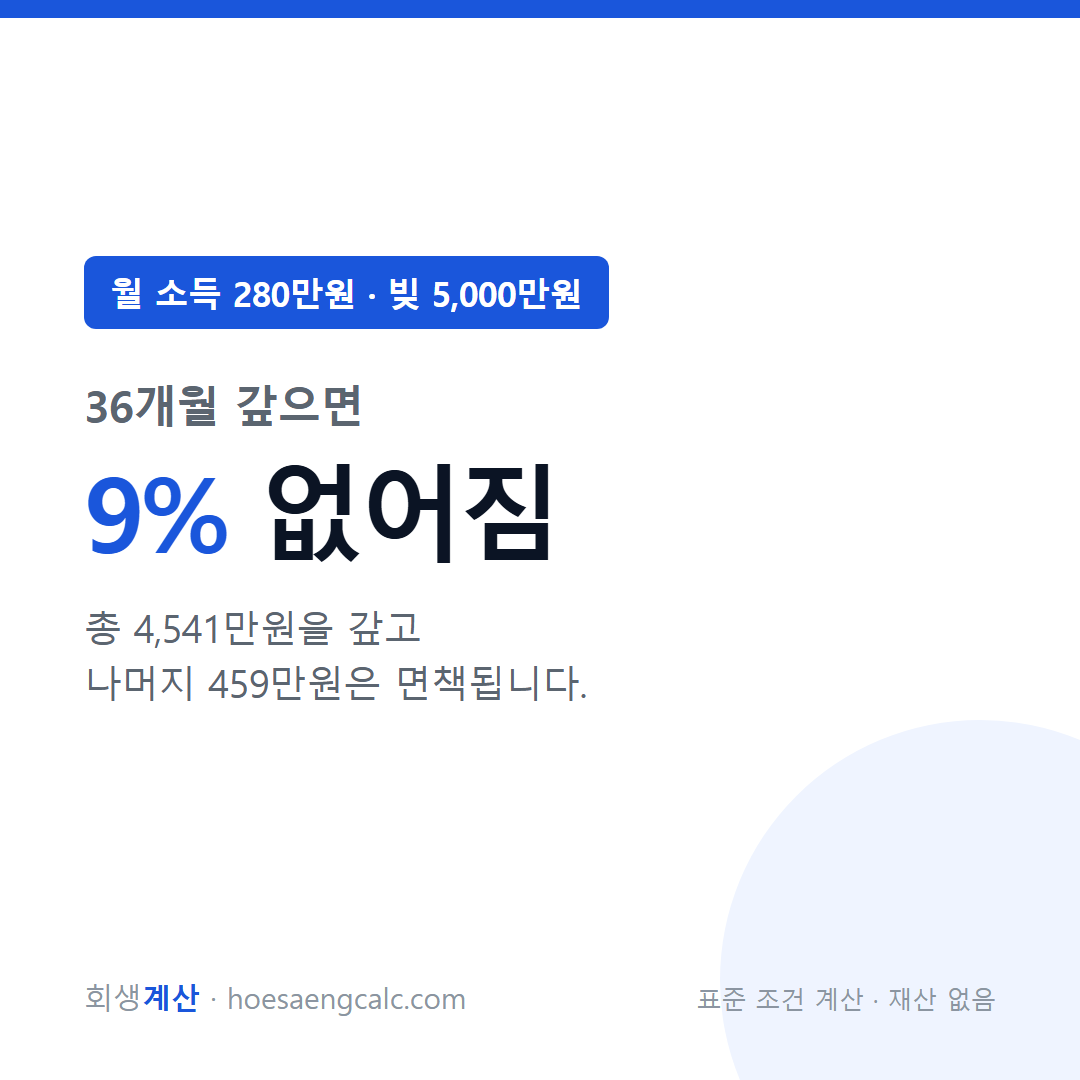 월 소득 280만원 빚 5000만원 개인회생 탕감률 — 표준 조건 계산