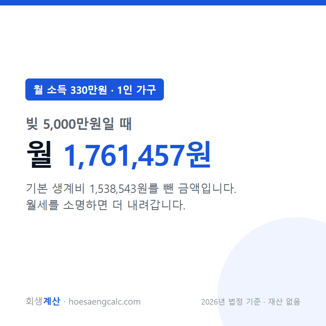 월 소득 330만원 빚 5000만원 개인회생 월 변제금 — 1인 가구 기준