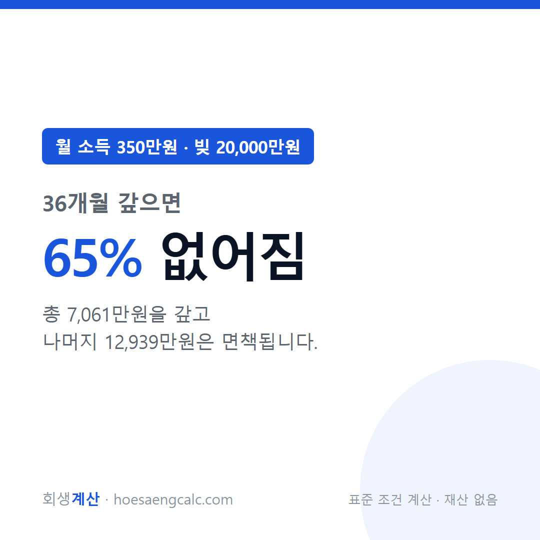 월 소득 350만원 빚 20000만원 개인회생 탕감률 — 표준 조건 계산