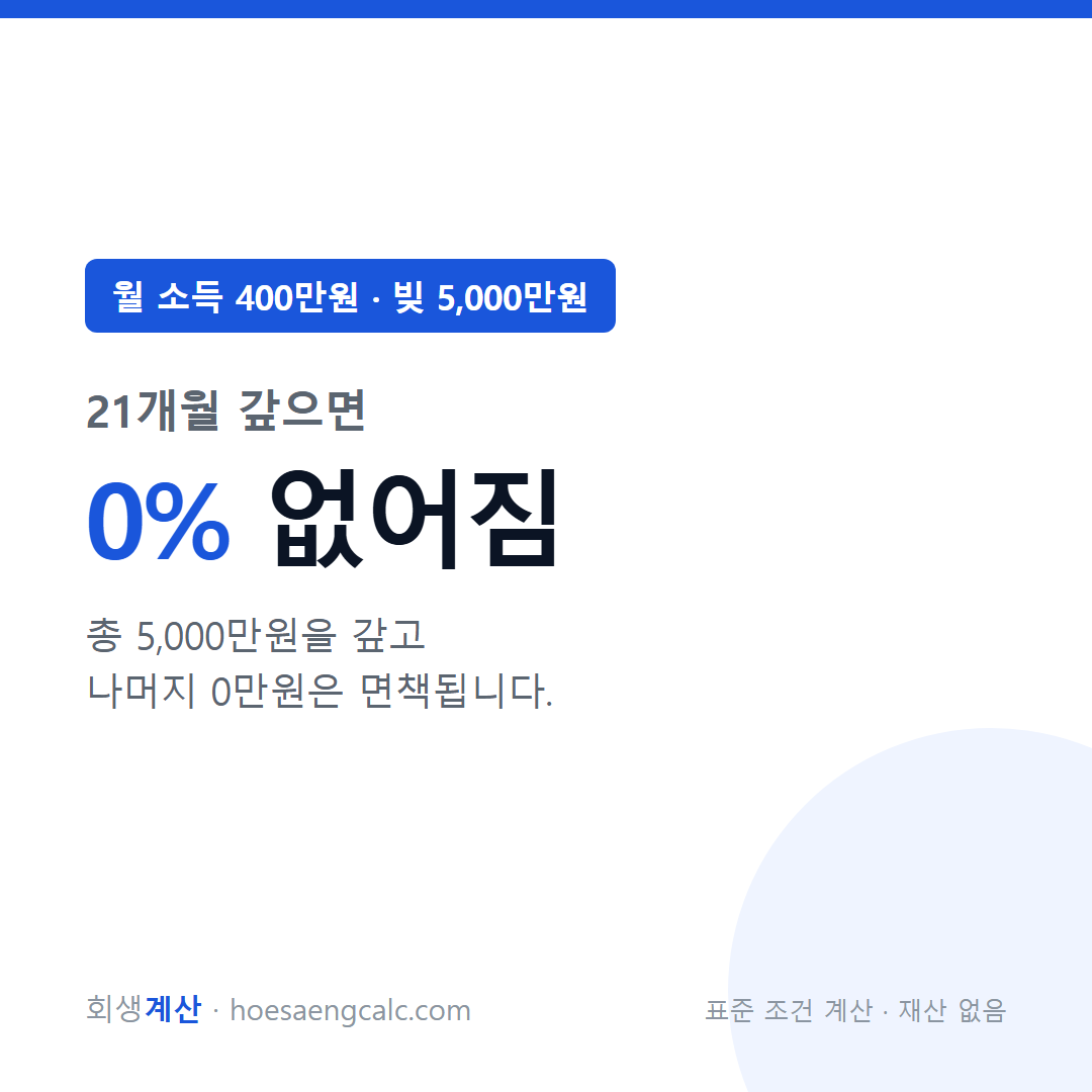 월 소득 400만원 빚 5000만원 개인회생 탕감률 — 표준 조건 계산