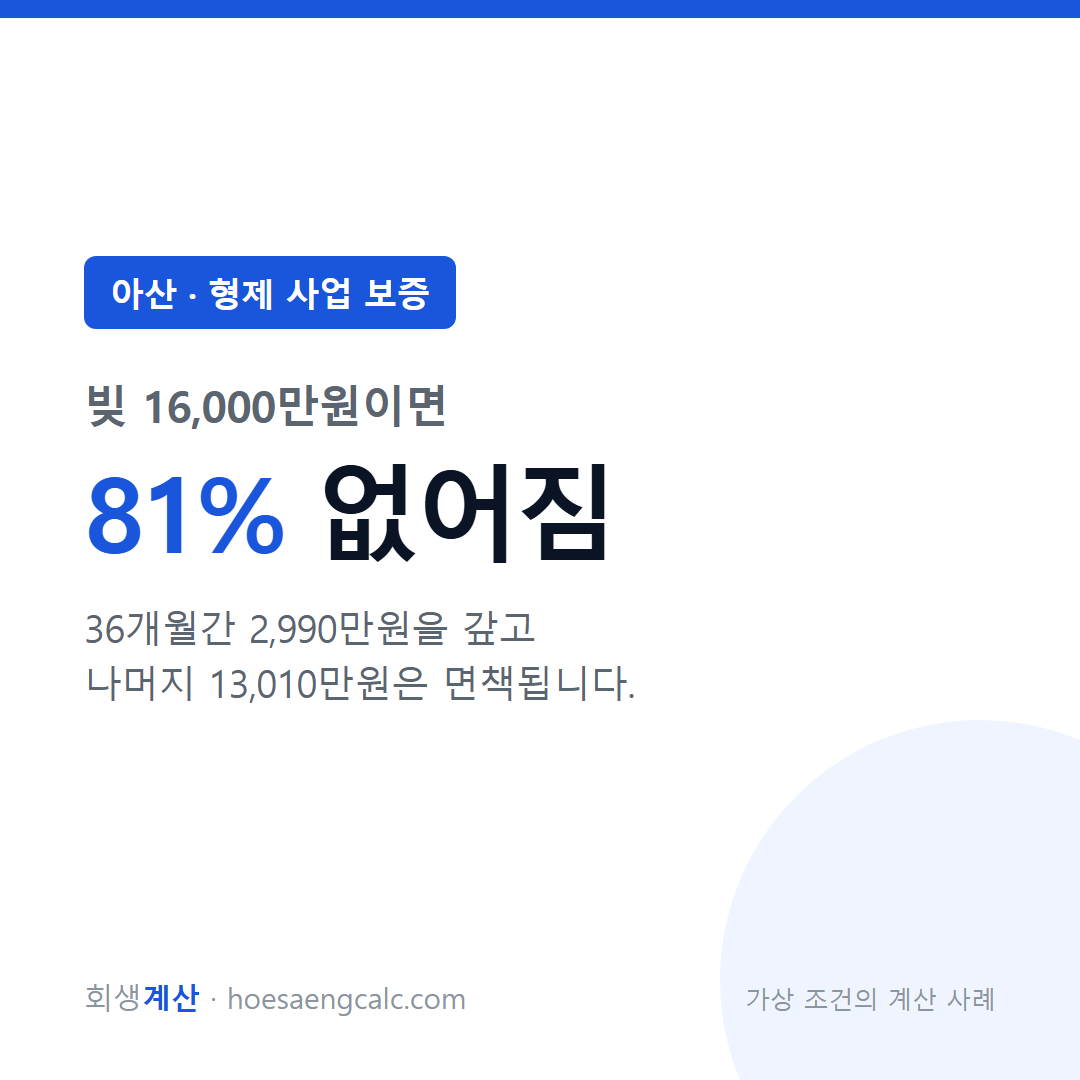 아산 형제 사업 보증 사례 탕감률 81% — 채무 1억 6,000만원 기준 계산