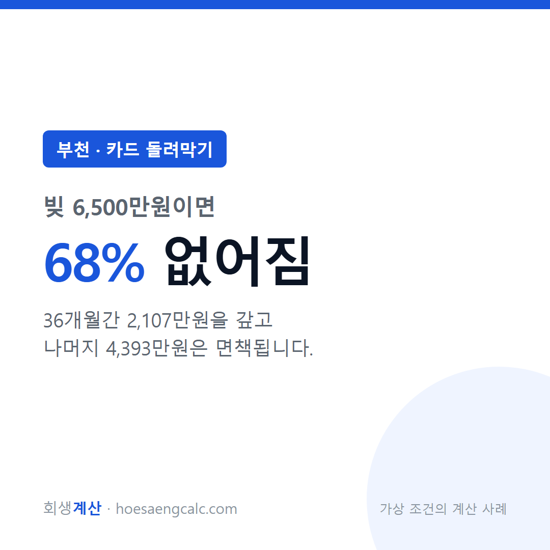 부천 카드 돌려막기 사례 탕감률 68% — 채무 6,500만원 기준 계산