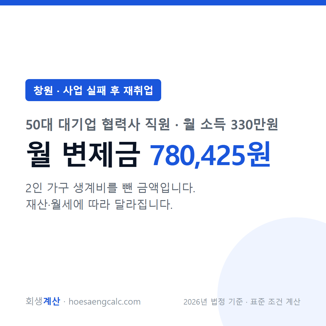 창원 사업 실패 후 재취업 사례 월 변제금 — 50대 대기업 협력사 직원 월 소득 330만원 기준