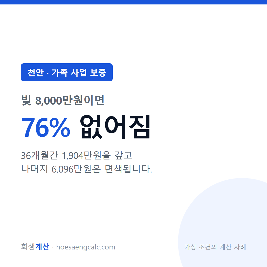 천안 가족 사업 보증 사례 탕감률 76% — 채무 8,000만원 기준 계산