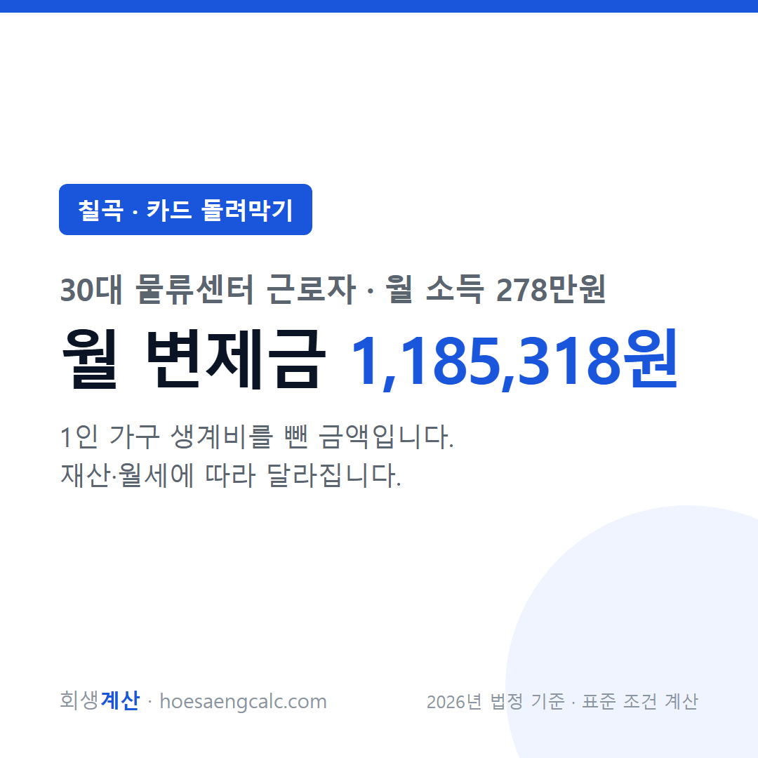 칠곡 카드 돌려막기 사례 월 변제금 — 30대 물류센터 근로자 월 소득 278만원 기준