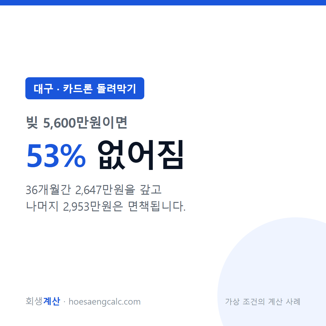대구 카드론 돌려막기 사례 탕감률 53% — 채무 5,600만원 기준 계산