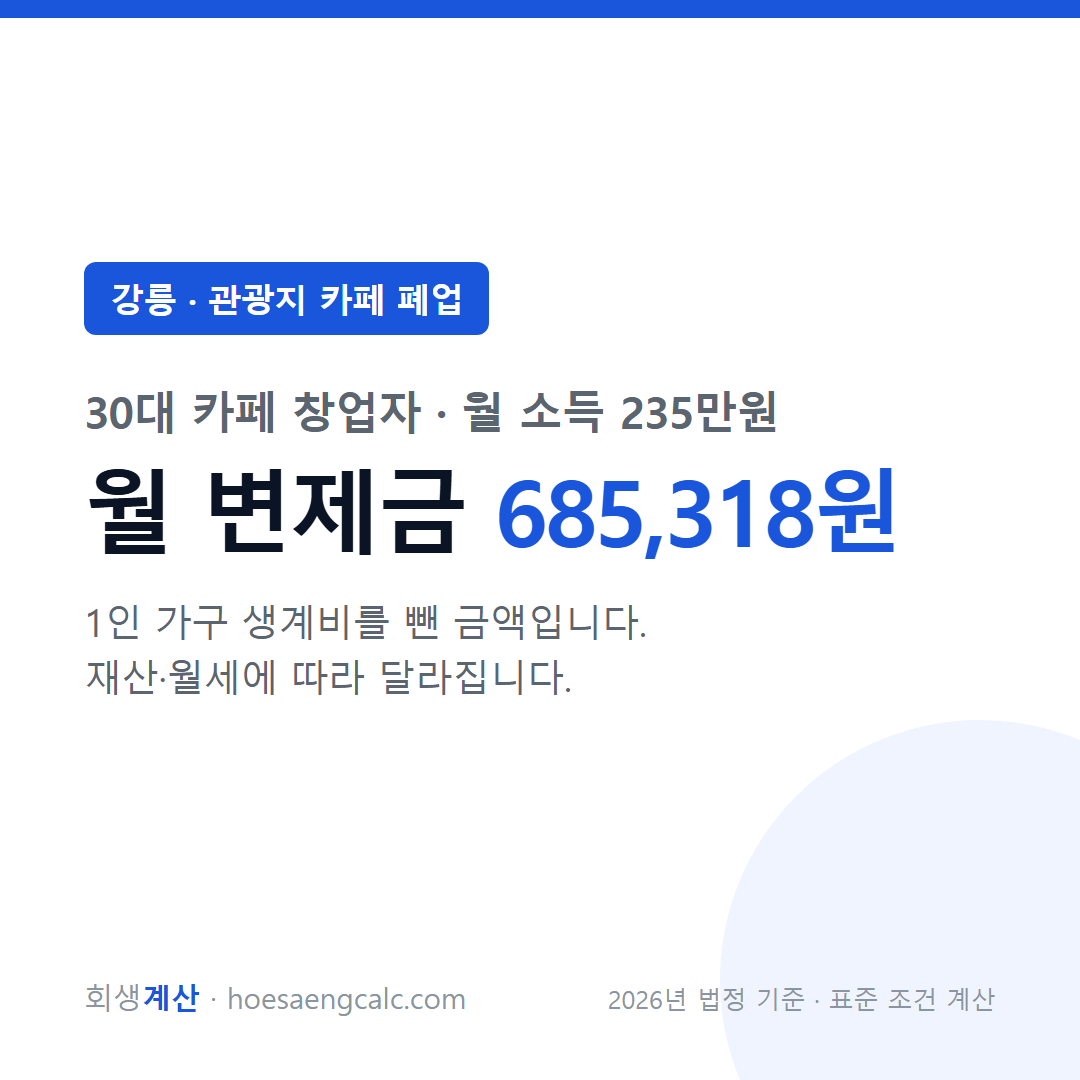 강릉 관광지 카페 폐업 사례 월 변제금 — 30대 카페 창업자 월 소득 235만원 기준