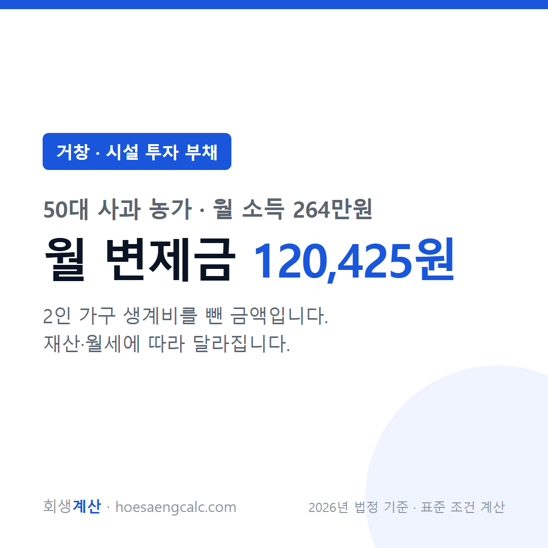 거창 시설 투자 부채 사례 월 변제금 — 50대 사과 농가 월 소득 264만원 기준