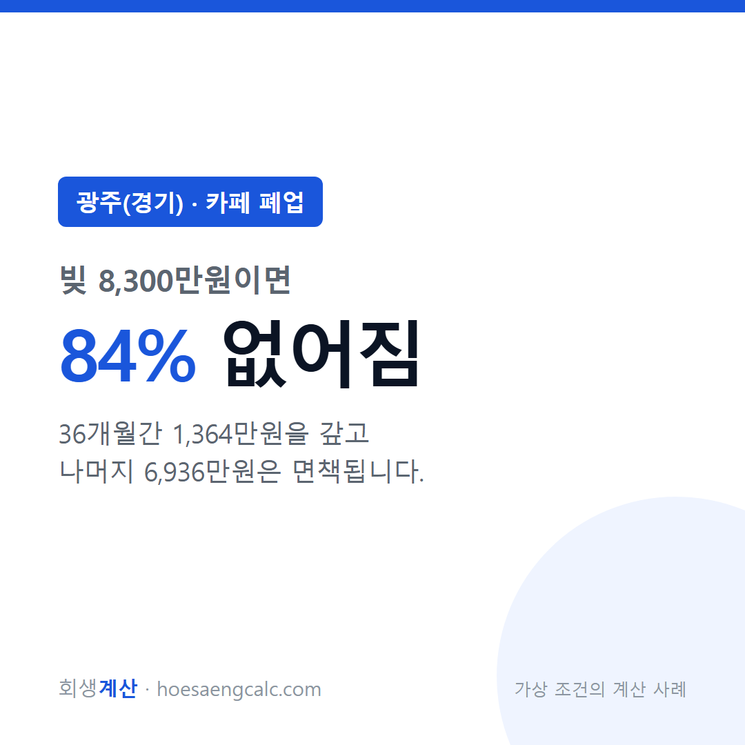 광주(경기) 카페 폐업 사례 탕감률 84% — 채무 8,300만원 기준 계산