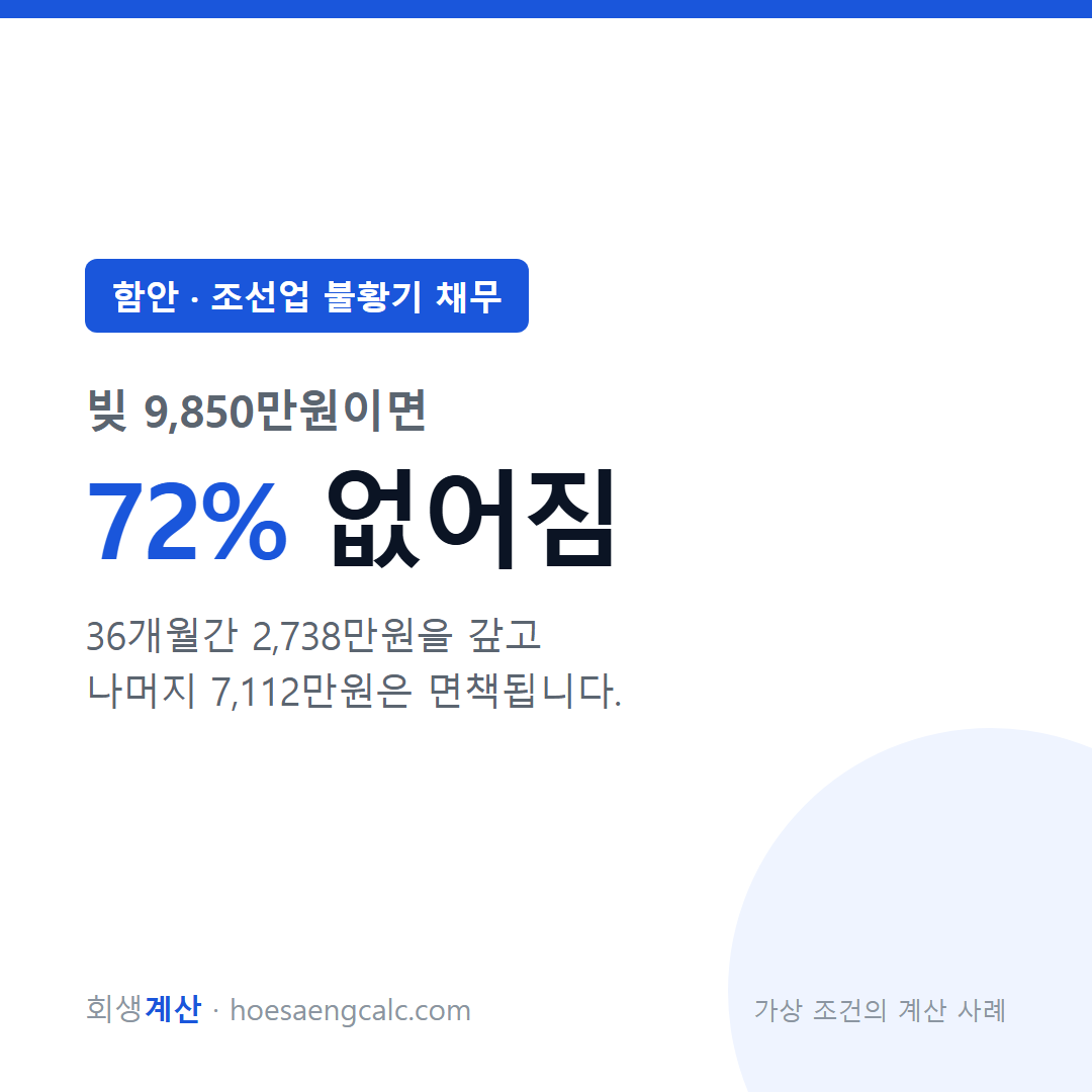 함안 조선업 불황기 채무 사례 탕감률 72% — 채무 9,850만원 기준 계산