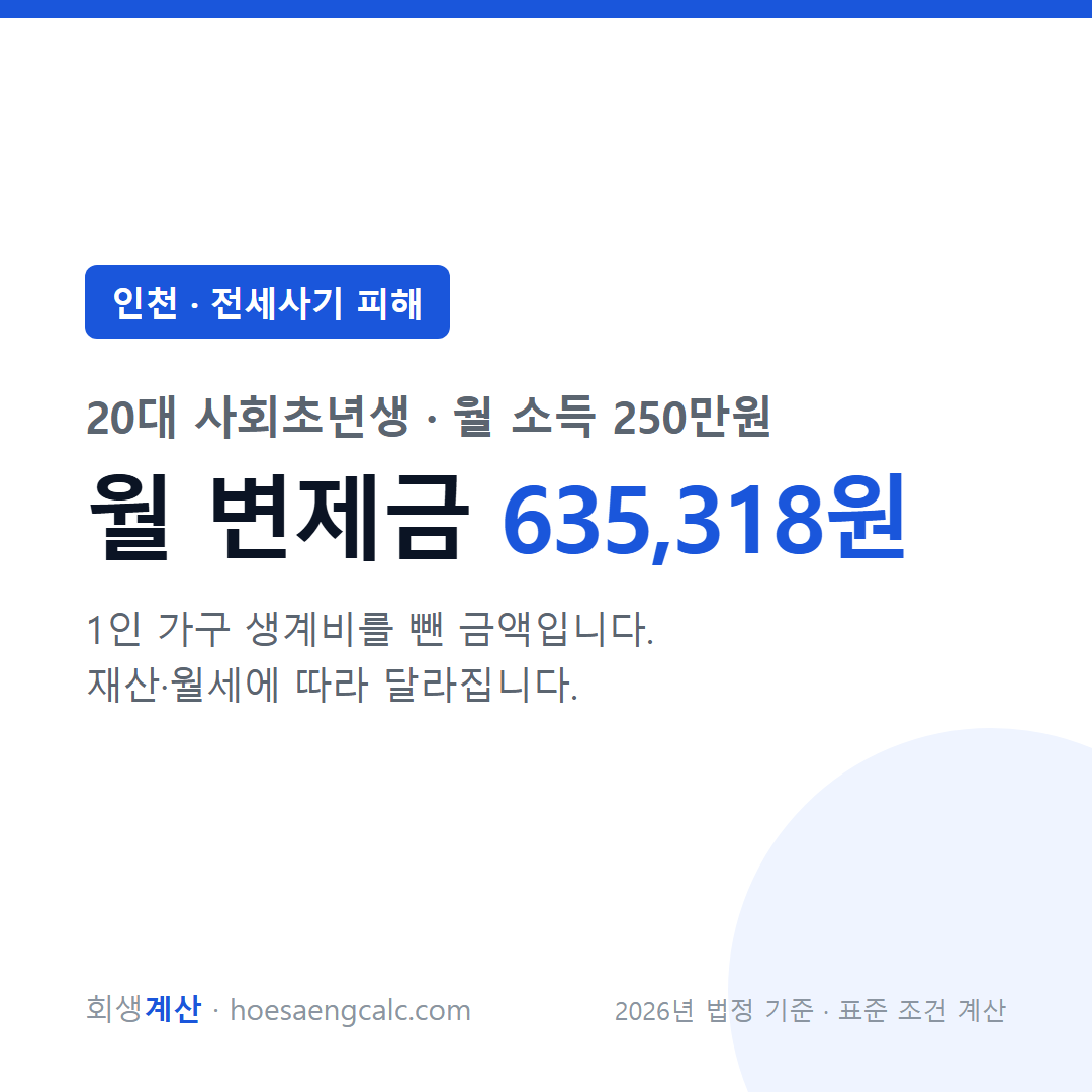 인천 전세사기 피해 사례 월 변제금 — 20대 사회초년생 월 소득 250만원 기준