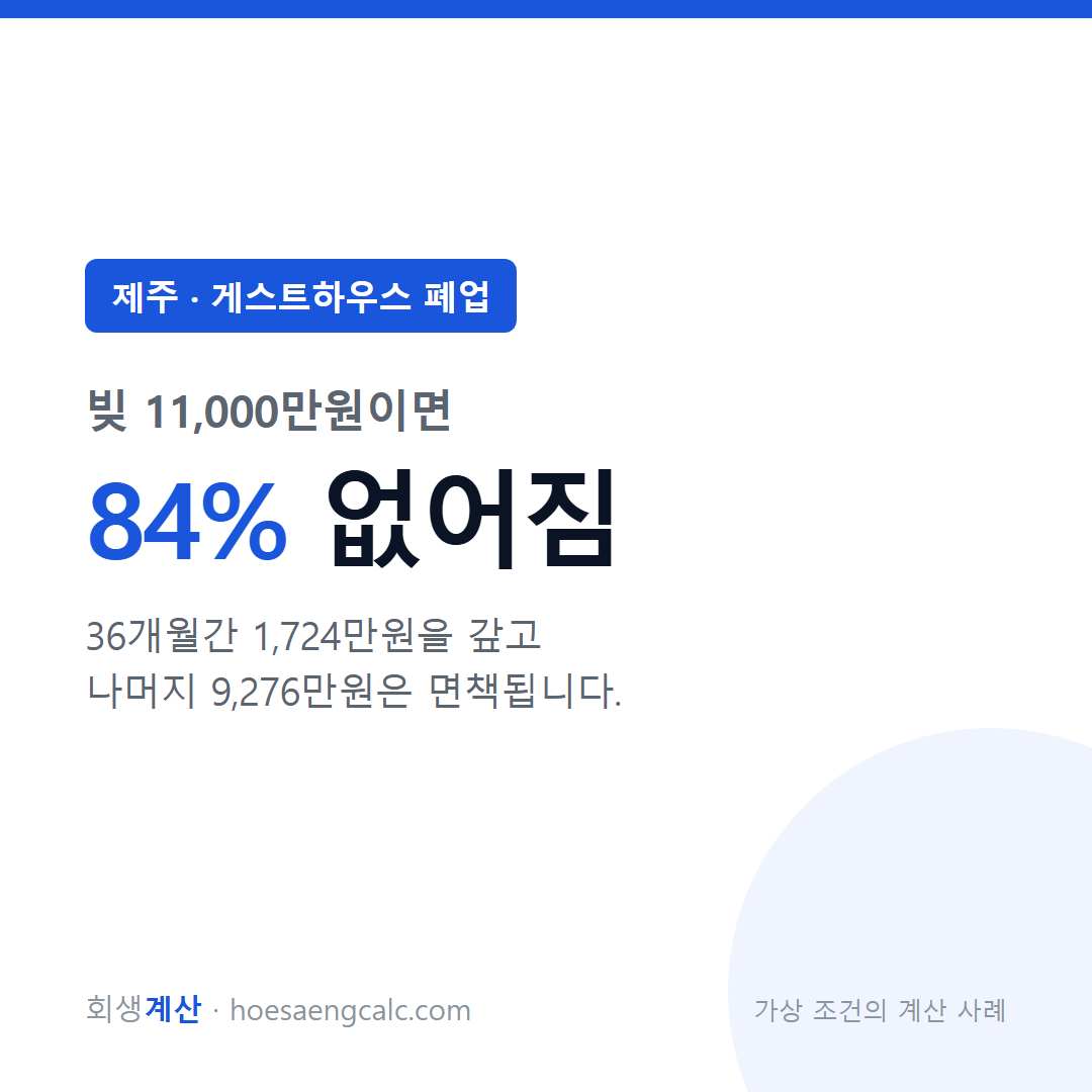 제주 게스트하우스 폐업 사례 탕감률 84% — 채무 1억 1,000만원 기준 계산