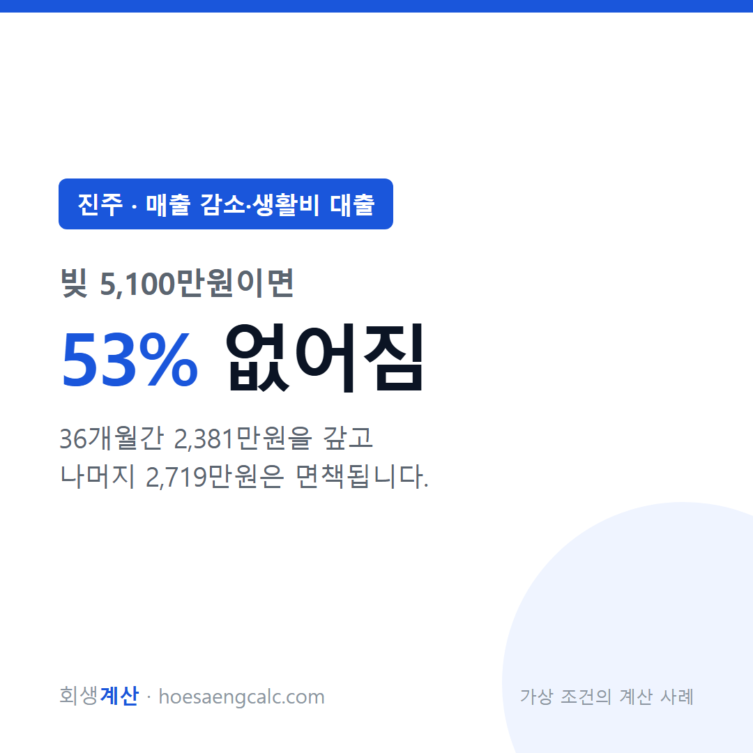 진주 매출 감소·생활비 대출 사례 탕감률 53% — 채무 5,100만원 기준 계산