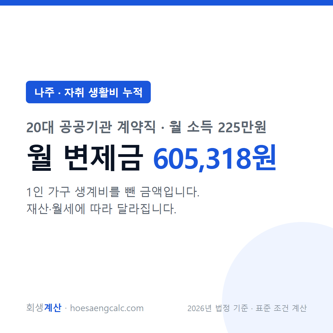 나주 자취 생활비 누적 사례 월 변제금 — 20대 공공기관 계약직 월 소득 225만원 기준