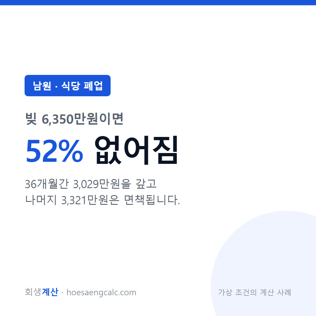 남원 식당 폐업 사례 탕감률 52% — 채무 6,350만원 기준 계산