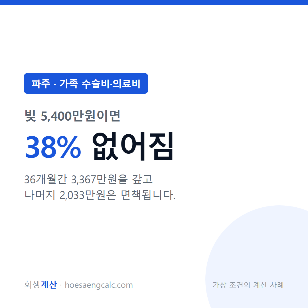 파주 가족 수술비·의료비 사례 탕감률 38% — 채무 5,400만원 기준 계산