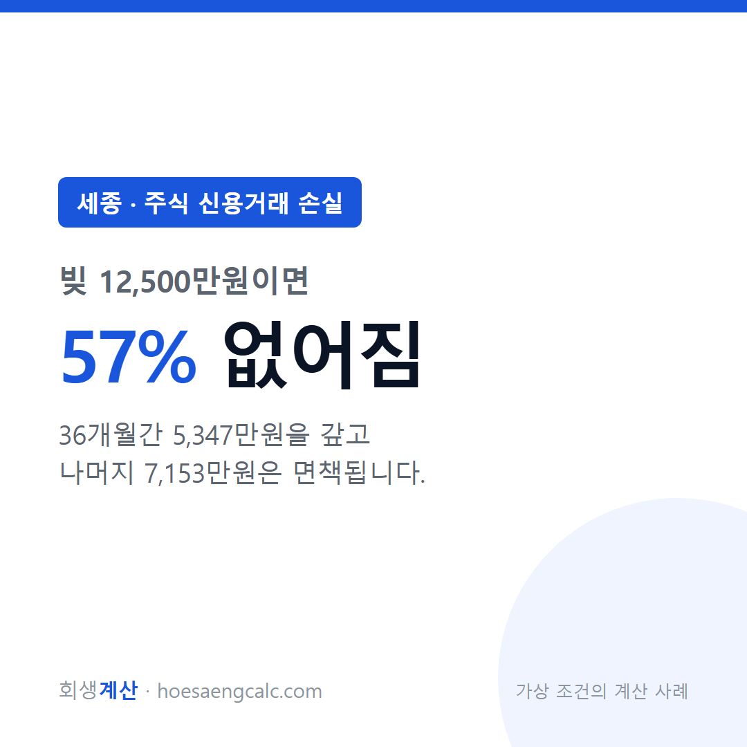 세종 주식 신용거래 손실 사례 탕감률 57% — 채무 1억 2,500만원 기준 계산