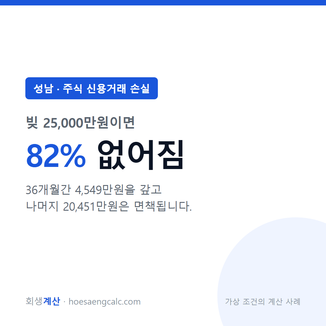 성남 주식 신용거래 손실 사례 탕감률 82% — 채무 2억 5,000만원 기준 계산