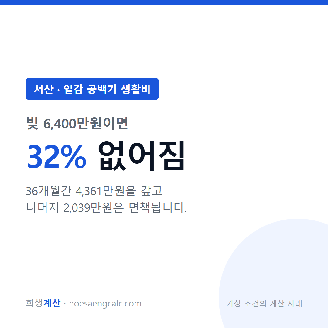 서산 일감 공백기 생활비 사례 탕감률 32% — 채무 6,400만원 기준 계산