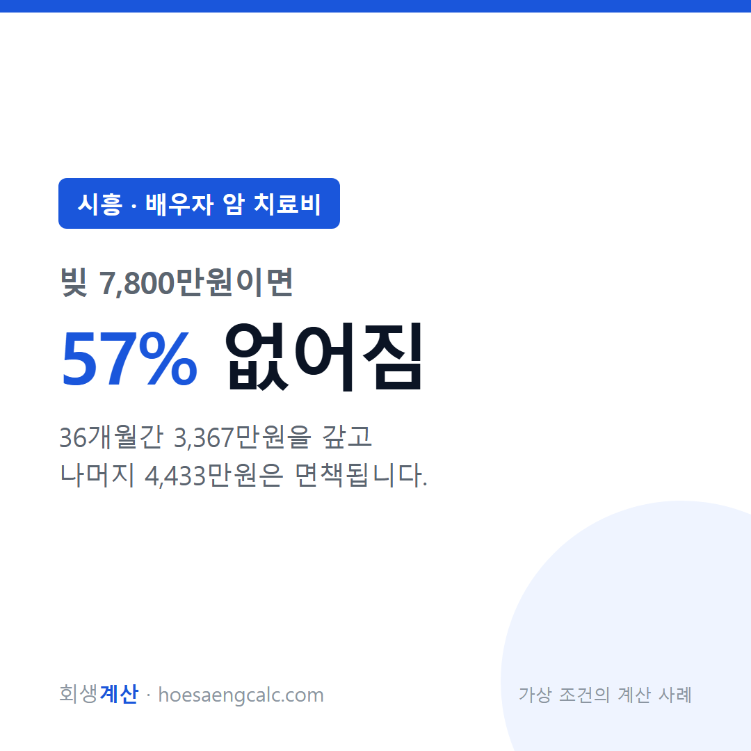 시흥 배우자 암 치료비 사례 탕감률 57% — 채무 7,800만원 기준 계산