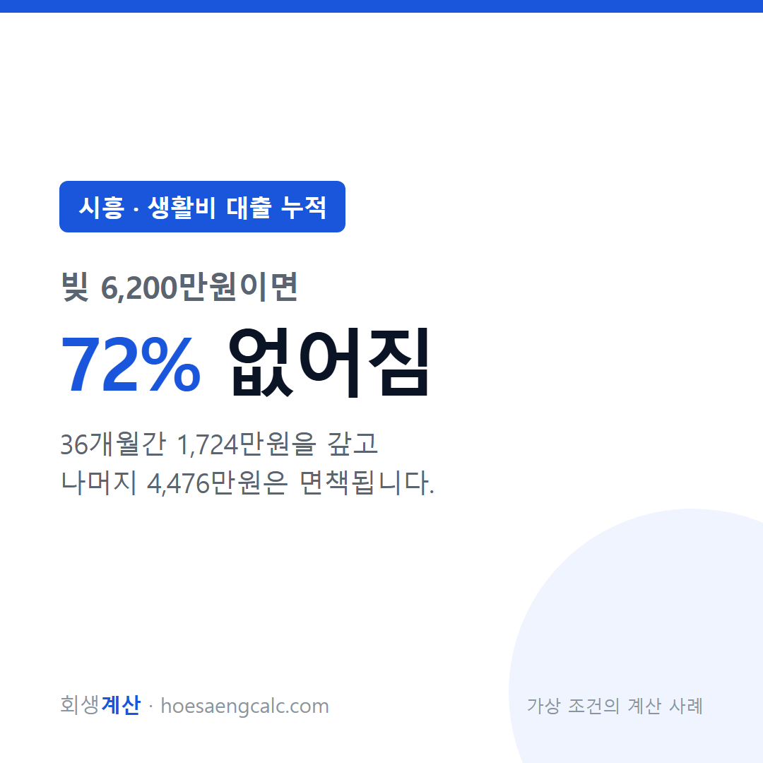 시흥 생활비 대출 누적 사례 탕감률 72% — 채무 6,200만원 기준 계산