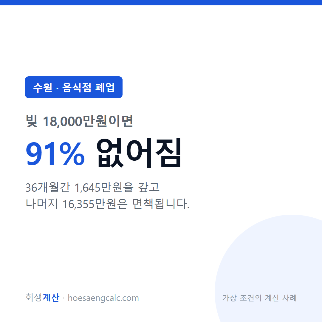수원 음식점 폐업 사례 탕감률 91% — 채무 1억 8,000만원 기준 계산