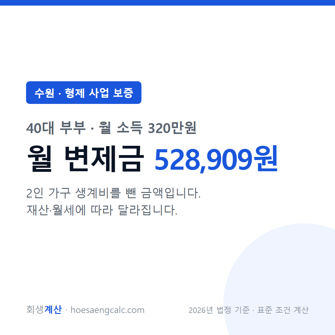 수원 형제 사업 보증 사례 월 변제금 — 40대 부부 월 소득 320만원 기준