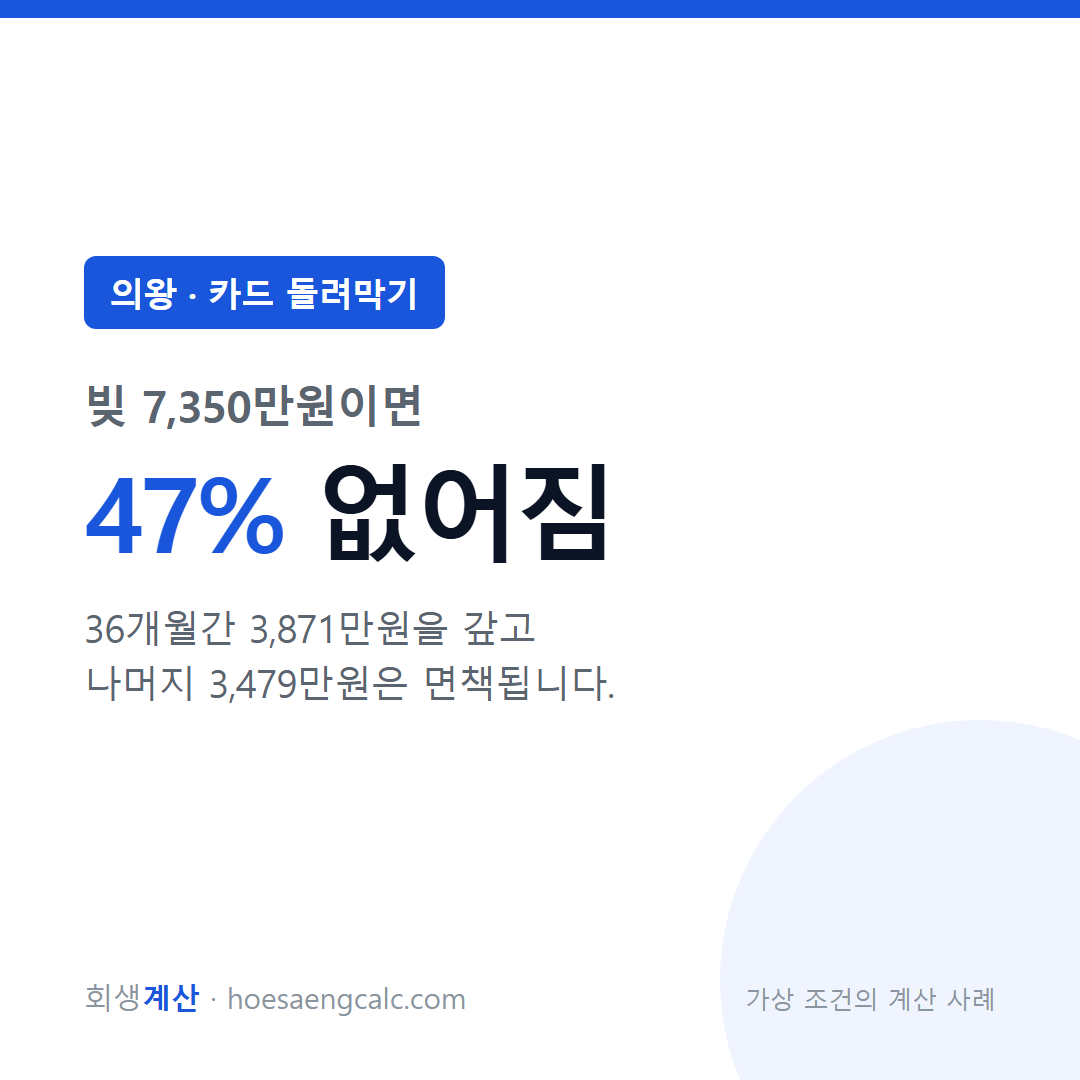 의왕 카드 돌려막기 사례 탕감률 47% — 채무 7,350만원 기준 계산