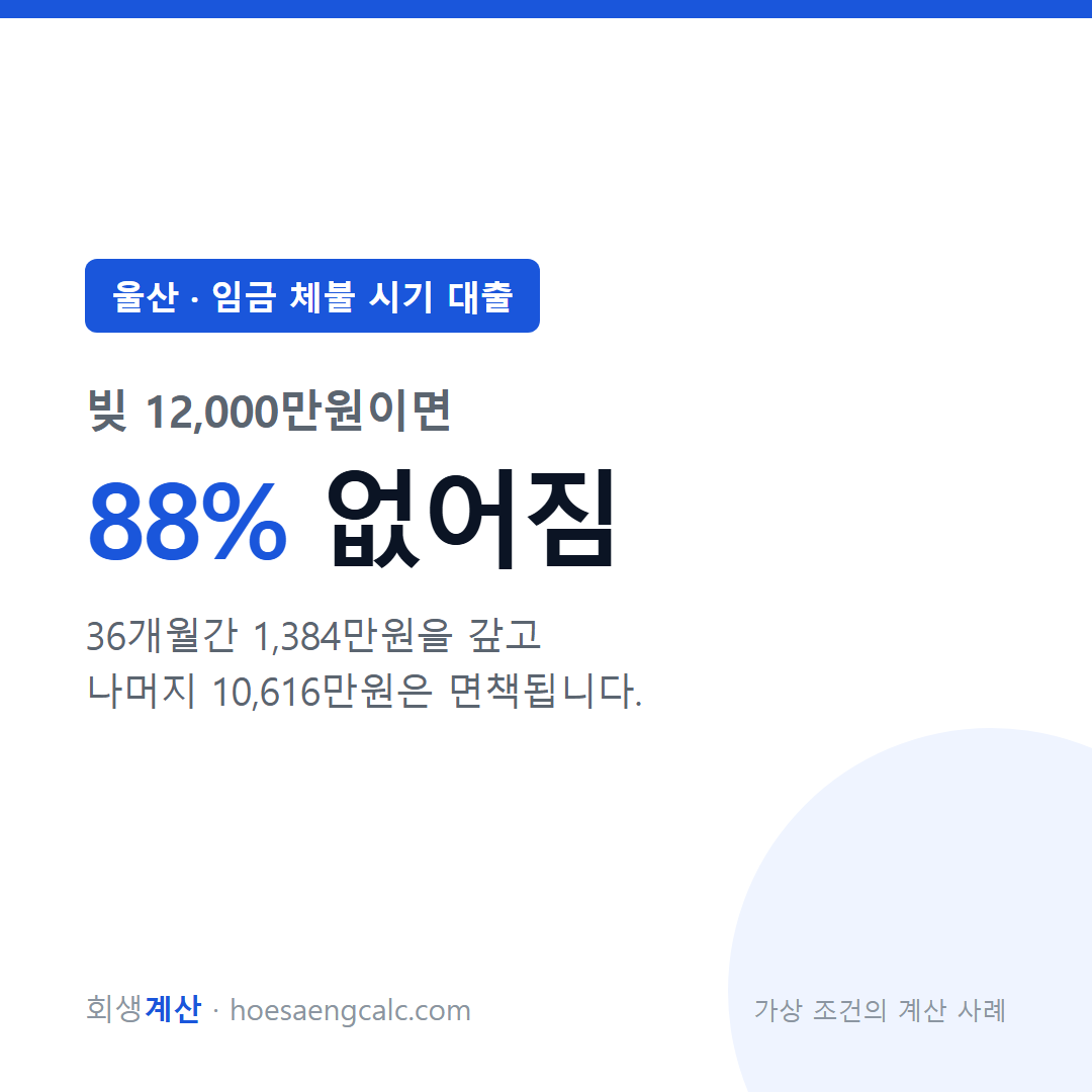 울산 임금 체불 시기 대출 사례 탕감률 88% — 채무 1억 2,000만원 기준 계산