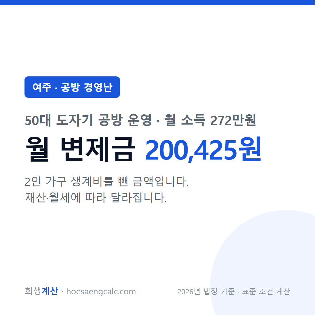 여주 공방 경영난 사례 월 변제금 — 50대 도자기 공방 운영 월 소득 272만원 기준