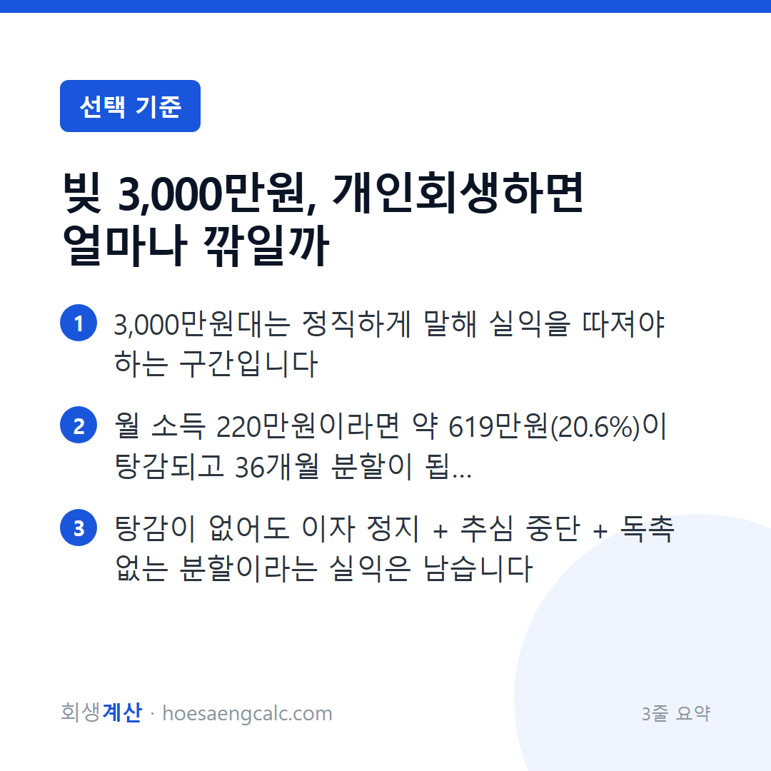 빚 3,000만원, 개인회생하면 얼마나 깎일까 — 3줄 요약