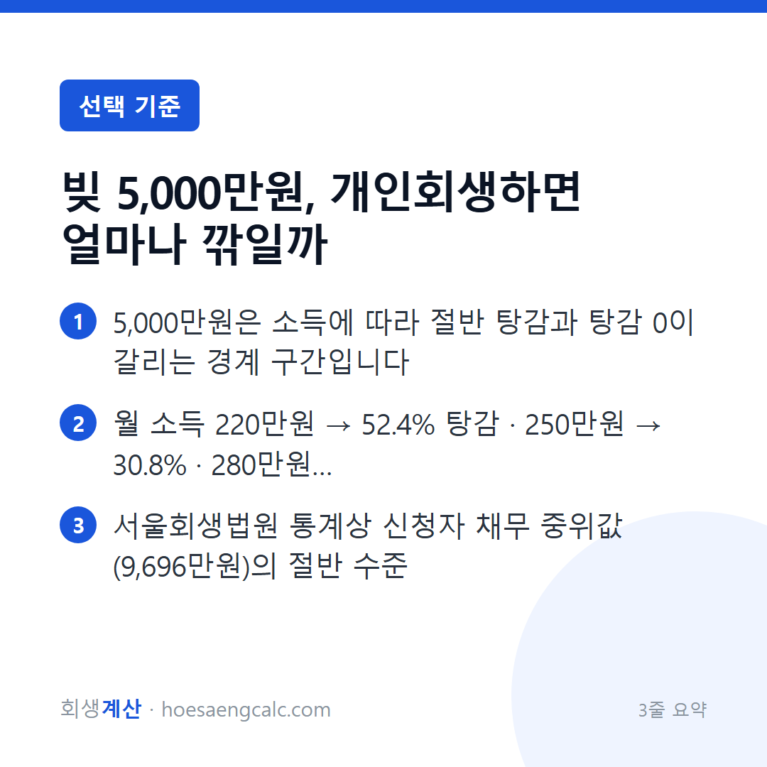 빚 5,000만원, 개인회생하면 얼마나 깎일까 — 3줄 요약