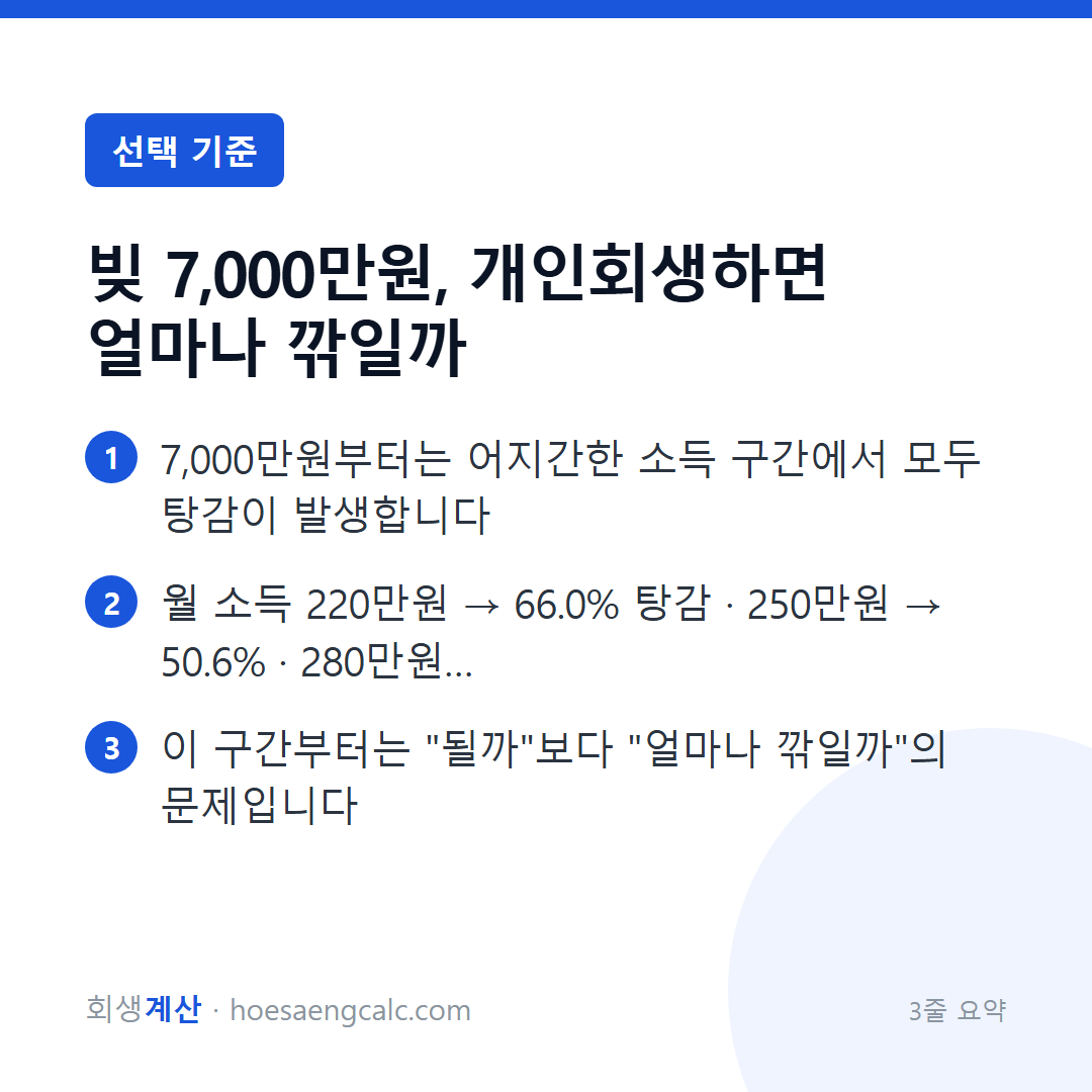 빚 7,000만원, 개인회생하면 얼마나 깎일까 — 3줄 요약