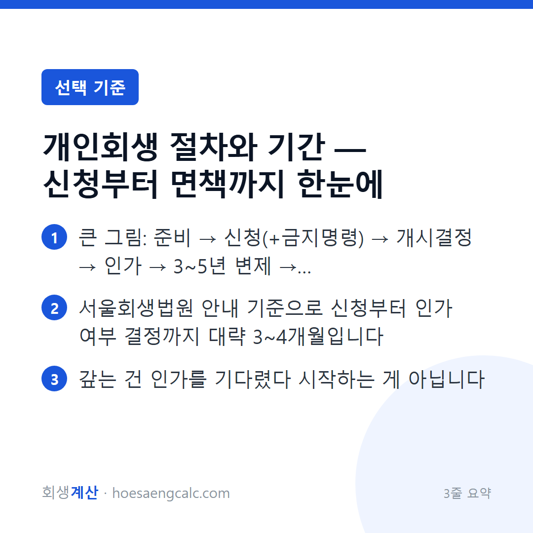 개인회생 절차와 기간 — 신청부터 면책까지 한눈에 — 3줄 요약