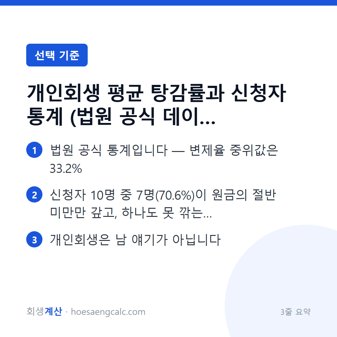 개인회생, 실제로 얼마나 깎일까 — 법원 통계로 보는 현실 — 3줄 요약