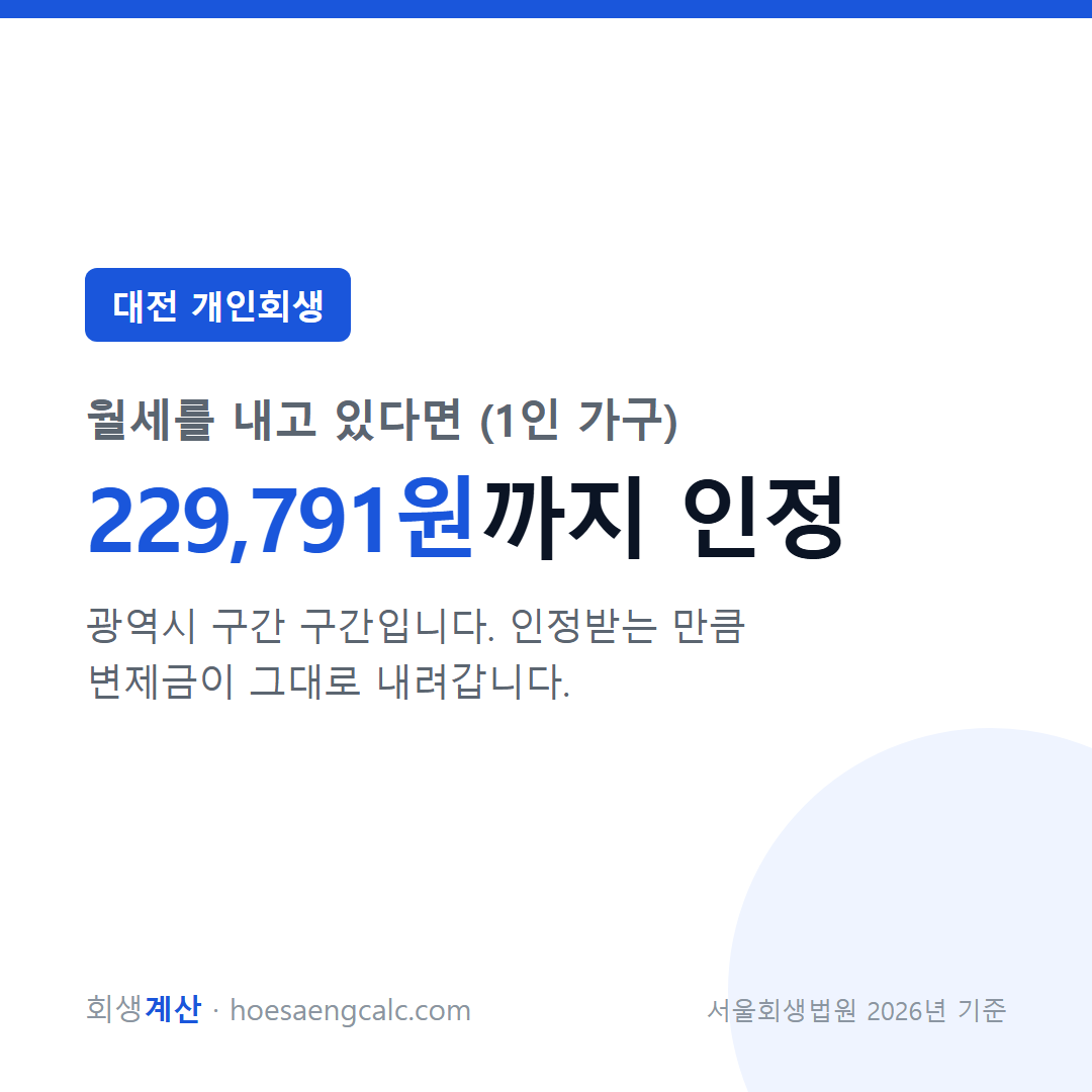 대전 개인회생 월세 추가 인정 한도 229,791원