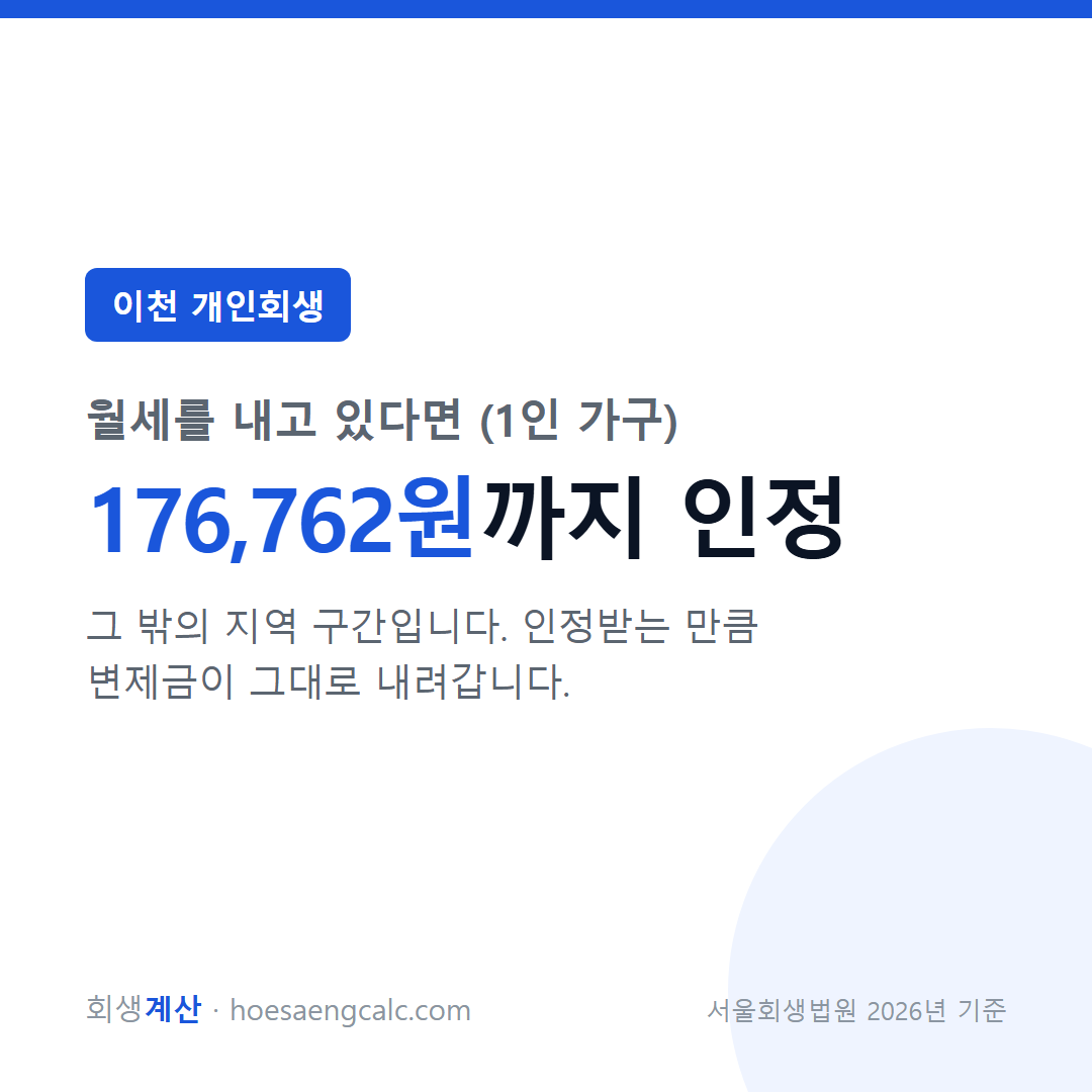 이천 개인회생 월세 추가 인정 한도 176,762원