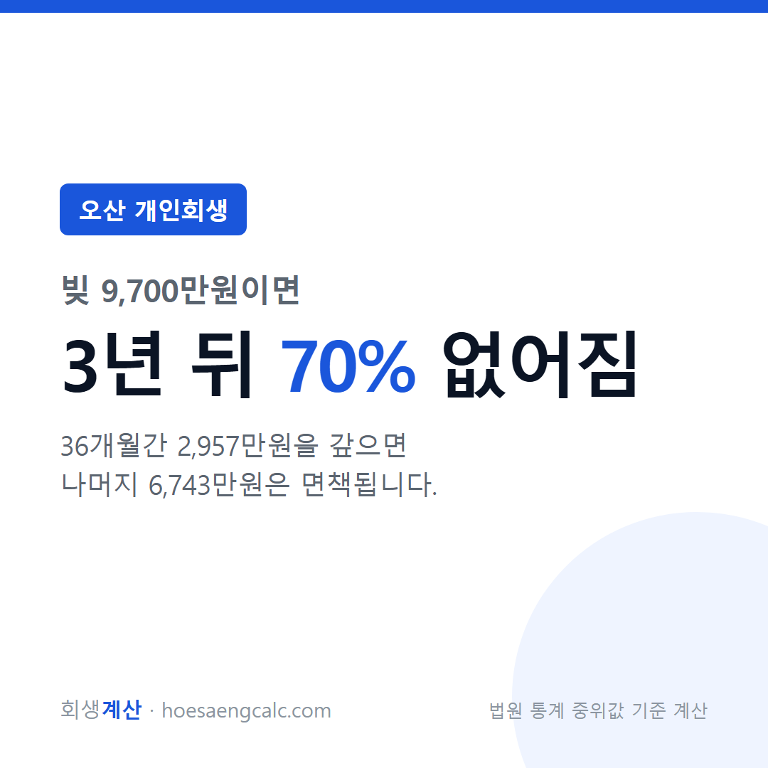 오산 개인회생 탕감률 — 빚 9,700만원이면 3년 뒤 얼마가 없어지나