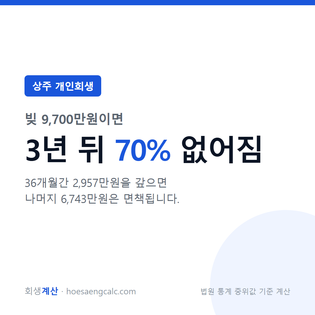 상주 개인회생 탕감률 — 빚 9,700만원이면 3년 뒤 얼마가 없어지나