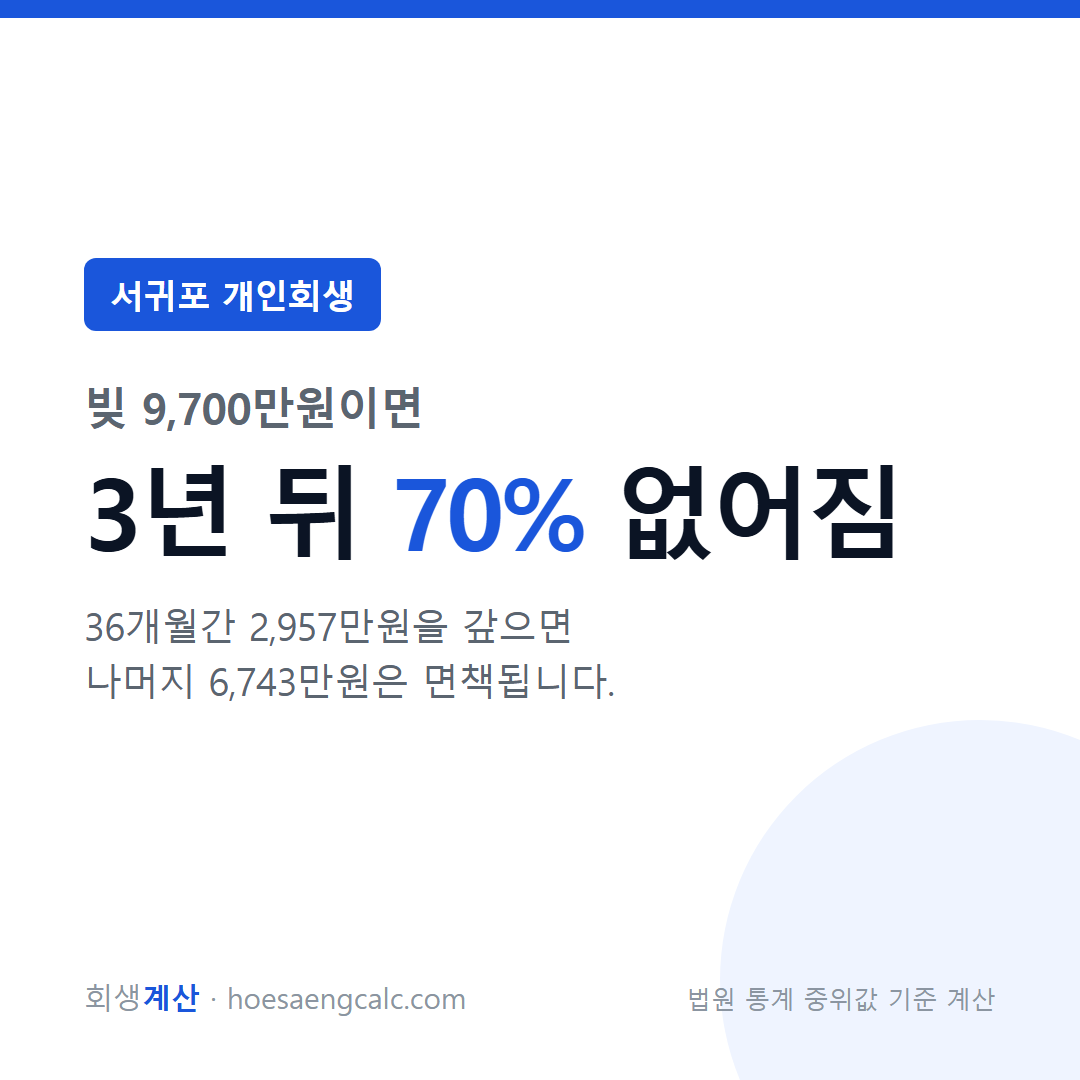 서귀포 개인회생 탕감률 — 빚 9,700만원이면 3년 뒤 얼마가 없어지나