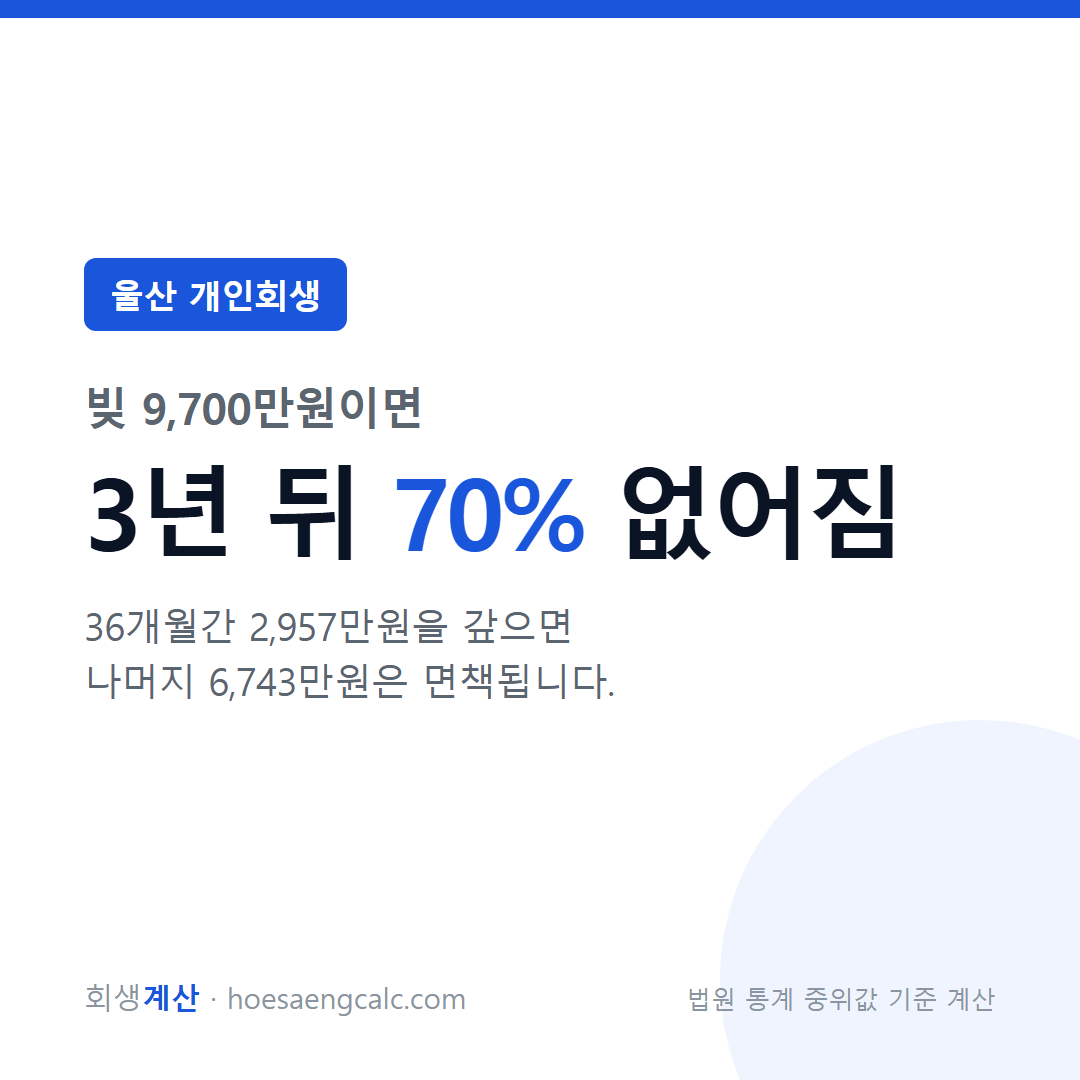 울산 개인회생 탕감률 — 빚 9,700만원이면 3년 뒤 얼마가 없어지나