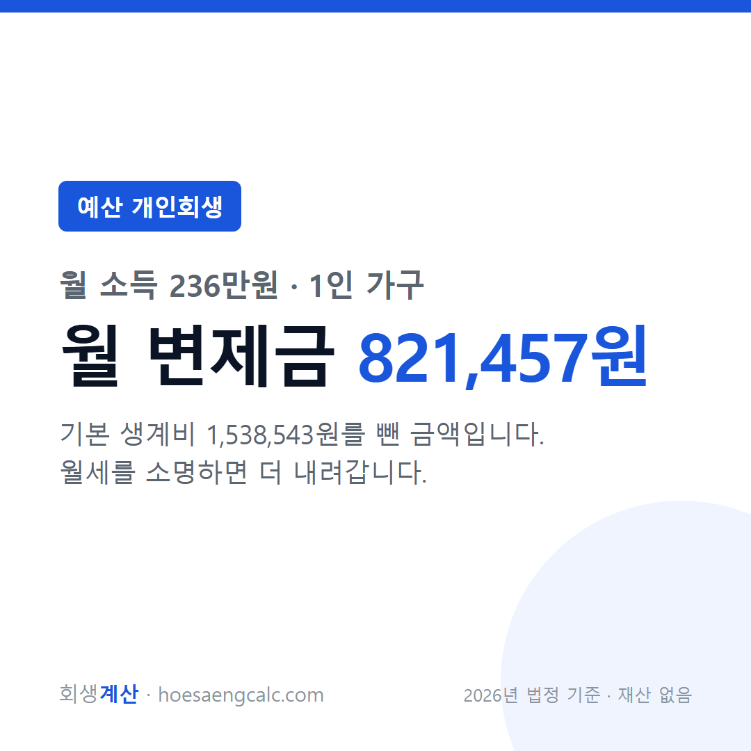 예산 개인회생 월 변제금 — 월 소득 236만원 1인 가구 기준